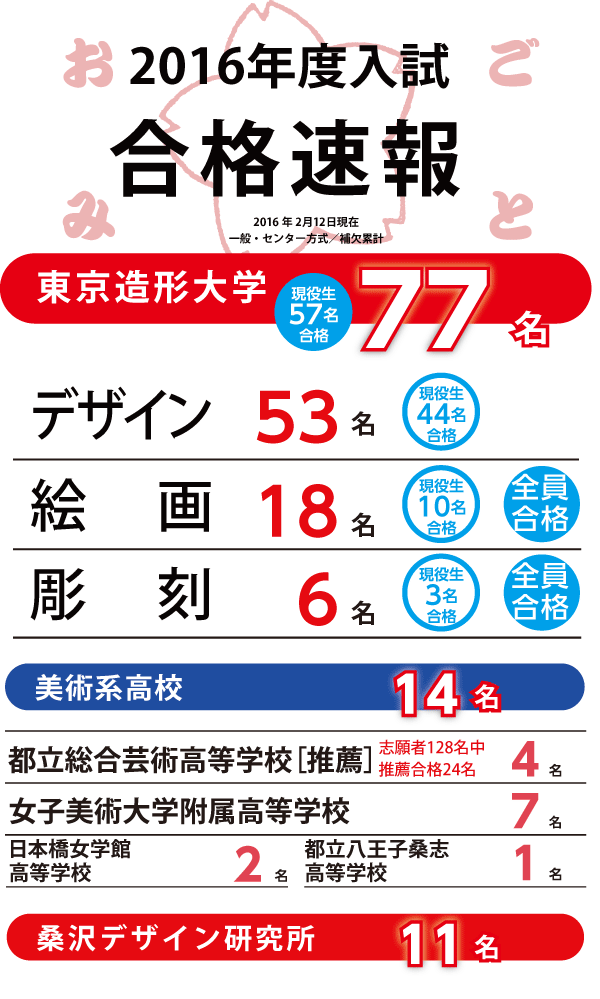 合格速報 東京造形大学 すいどーばた美術学院